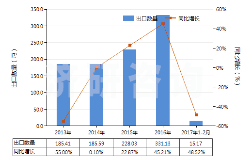 2013-2017年2月中國本芴醇(HS29221950)出口量及增速統(tǒng)計 2013-2017年2月中國本芴醇(HS29221950)出口量及增速統(tǒng)計